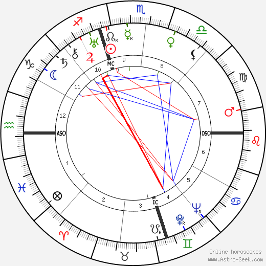 Helen Gahagen Douglas birth chart, Helen Gahagen Douglas astro natal horoscope, astrology