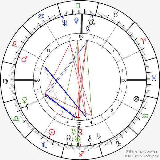 Margaret Mitchell birth chart, Margaret Mitchell astro natal horoscope, astrology