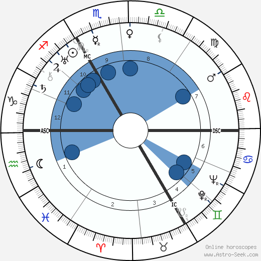 Maria Richard wikipedia, horoscope, astrology, instagram