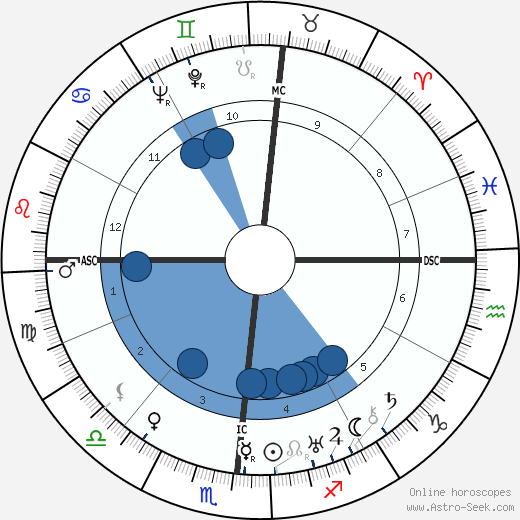 Muriel Vanderbilt Oroscopo, astrologia, Segno, zodiac, Data di nascita, instagram