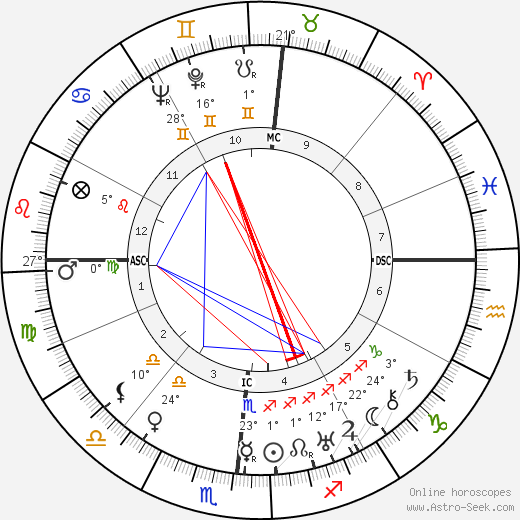 Muriel Vanderbilt birth chart, biography, wikipedia 2023, 2024