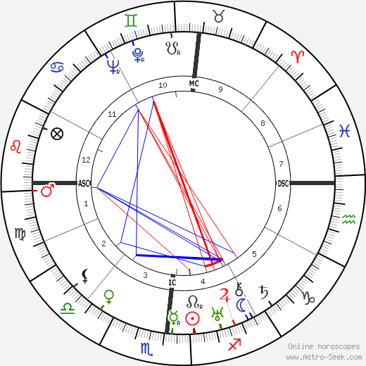 Muriel Vanderbilt birth chart, Muriel Vanderbilt astro natal horoscope, astrology