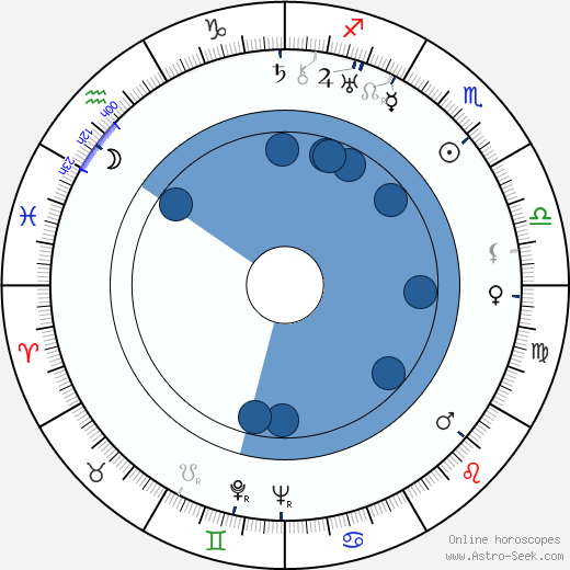 Yelizaveta Uvarova wikipedia, biography, birth chart, instagram Yelizaveta Uvarova wikipedia, horoscope, astrology, instagram