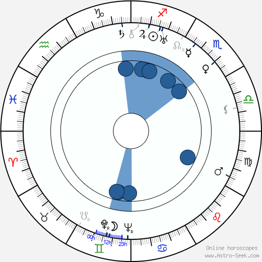 Agnes Moorehead horoscope, astrology, sign, zodiac, date of birth, instagram