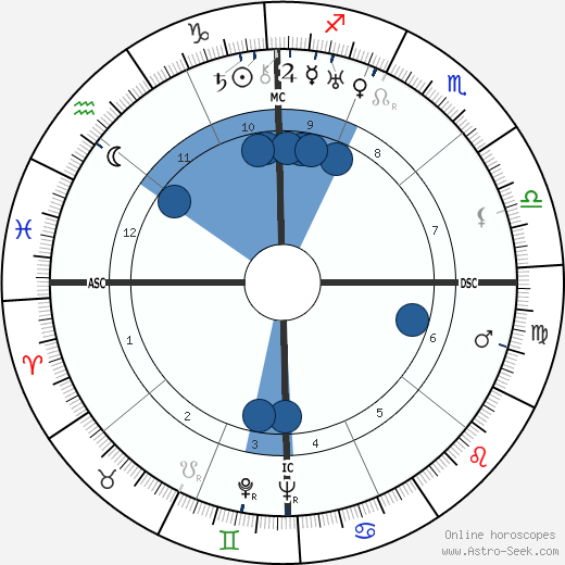 Barton MacLane horoscope, astrology, sign, zodiac, date of birth, instagram