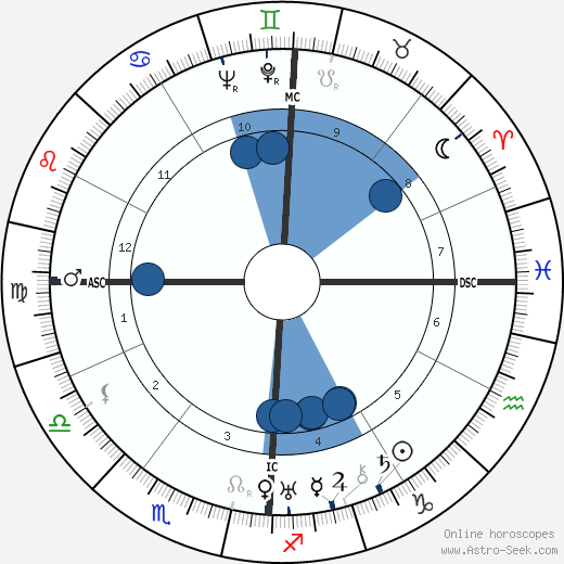 Helen S. Wilson Oroscopo, astrologia, Segno, zodiac, Data di nascita, instagram
