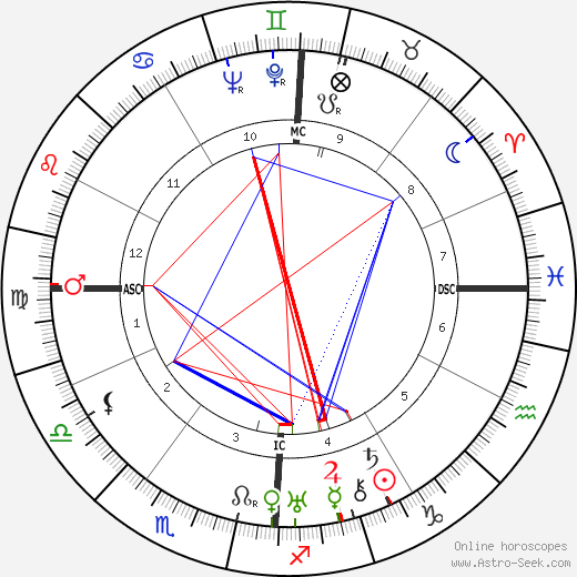 Helen S. Wilson birth chart, Helen S. Wilson astro natal horoscope, astrology