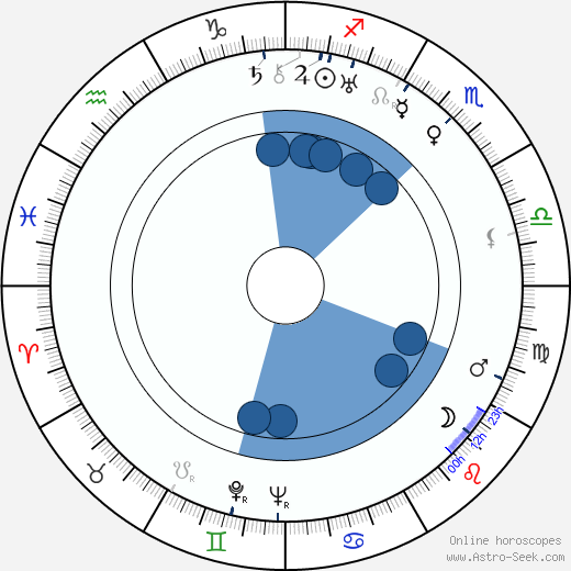 Hermína Týrlová Oroscopo, astrologia, Segno, zodiac, Data di nascita, instagram
