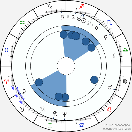 Jeffrey Sayre horoscope, astrology, sign, zodiac, date of birth, instagram