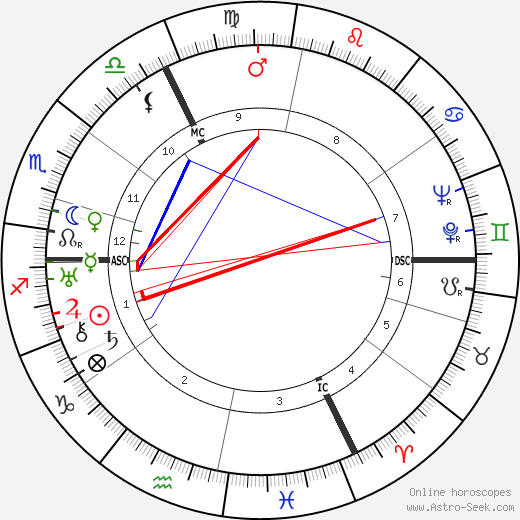 Johannes Kirschweng birth chart, Johannes Kirschweng astro natal horoscope, astrology