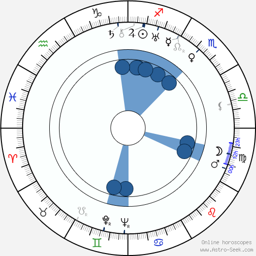 Karel Teige Oroscopo, astrologia, Segno, zodiac, Data di nascita, instagram