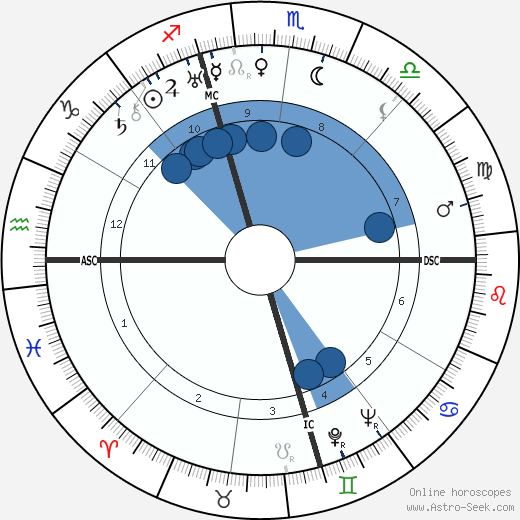 Lois Haines Sargent wikipedia, horoscope, astrology, instagram