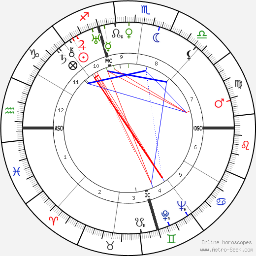 Lois Haines Sargent birth chart, Lois Haines Sargent astro natal horoscope, astrology