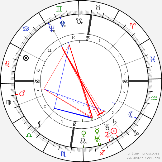 Marc Allégret birth chart, Marc Allégret astro natal horoscope, astrology