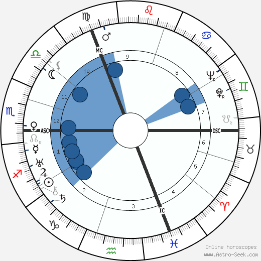 Rudolf Diels wikipedia, horoscope, astrology, instagram