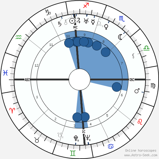 Russel Beitzel wikipedia, horoscope, astrology, instagram