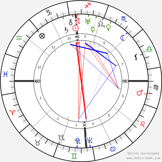 Russel Beitzel birth chart, Russel Beitzel astro natal horoscope, astrology