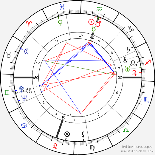 Adlai Stevenson birth chart, Adlai Stevenson astro natal horoscope, astrology