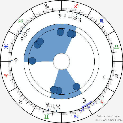 Brian Desmond Hurst wikipedia, horoscope, astrology, instagram