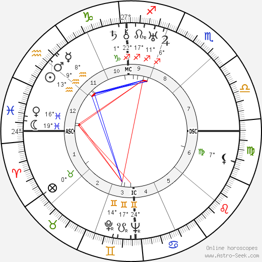 Carroll Righter birth chart, biography, wikipedia 2023, 2024