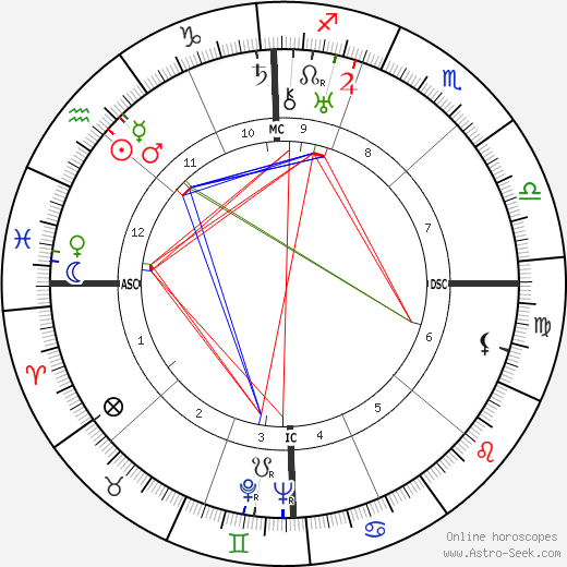 Carroll Righter birth chart, Carroll Righter astro natal horoscope, astrology