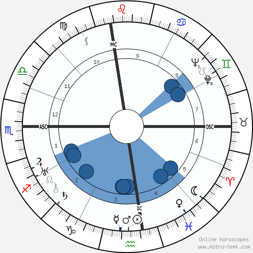 Douglas K. DeVorss wikipedia, horoscope, astrology, instagram