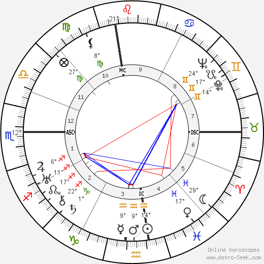 Douglas K. DeVorss birth chart, biography, wikipedia 2024, 2025