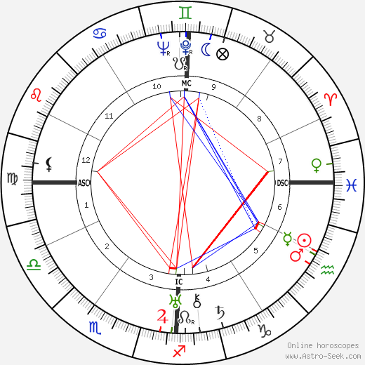 George Oppenheimer birth chart, George Oppenheimer astro natal horoscope, astrology