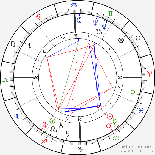 Gianna Pederzini birth chart, Gianna Pederzini astro natal horoscope, astrology