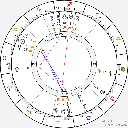 Hans-Georg Gadamer birth chart, biography, wikipedia 2023, 2024