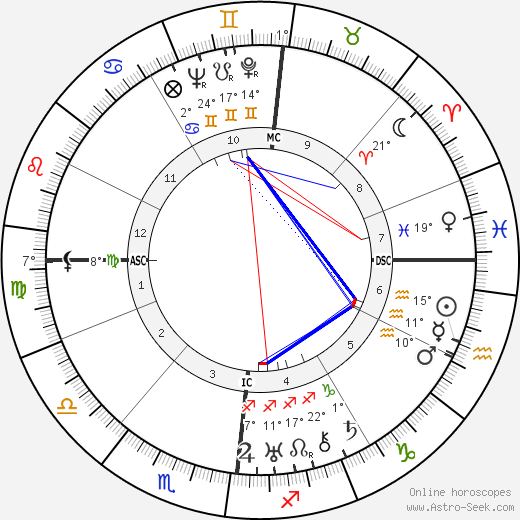 Jacques Prévert birth chart, biography, wikipedia 2023, 2024