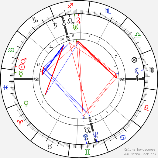 John Harvey Forbes Crombie birth chart, John Harvey Forbes Crombie astro natal horoscope, astrology