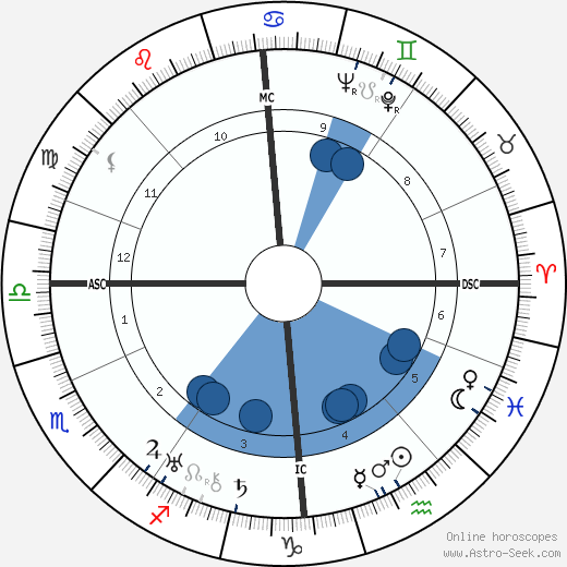 John Philip Stewart wikipedia, biography, birth chart, instagram John Philip Stewart wikipedia, horoscope, astrology, instagram