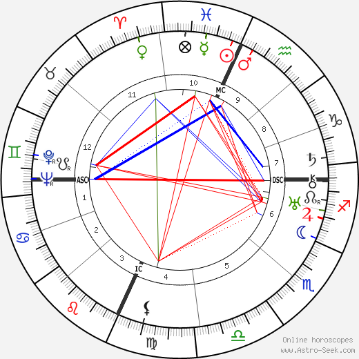 Luis Buñuel birth chart, Luis Buñuel astro natal horoscope, astrology
