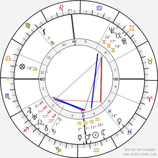 Omraam Aivanhov birth chart, biography, wikipedia 2024, 2025