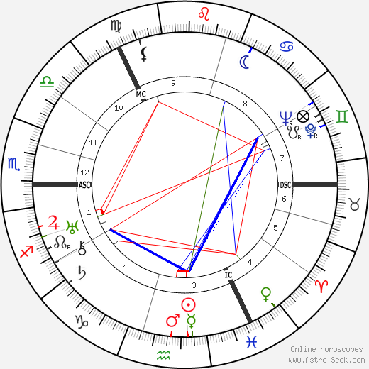 Robert Boothby birth chart, Robert Boothby astro natal horoscope, astrology