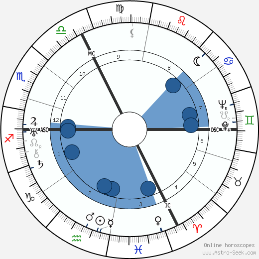 Roger Jean Heim wikipedia, horoscope, astrology, instagram