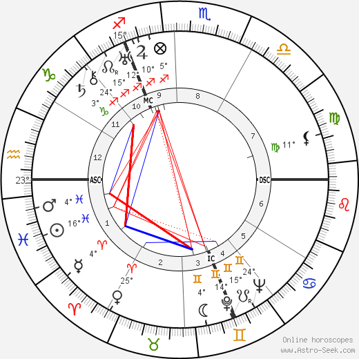 Carel Willink birth chart, biography, wikipedia 2024, 2025