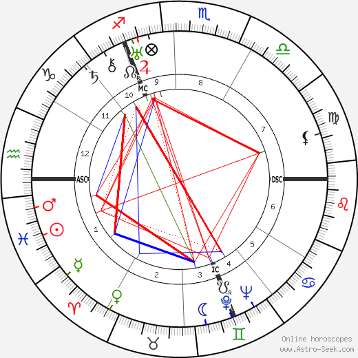 Carel Willink birth chart, Carel Willink astro natal horoscope, astrology