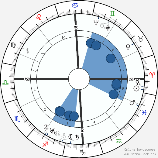Erich Fromm wikipedia, horoscope, astrology, instagram