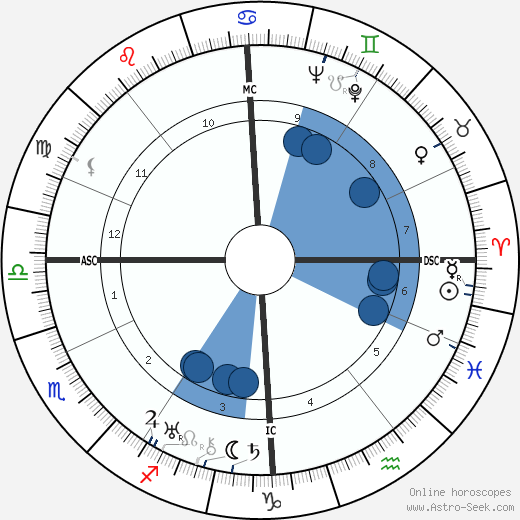 Erich Fromm wikipedia, biography, birth chart, instagram Erich Fromm wikipedia, horoscope, astrology, instagram