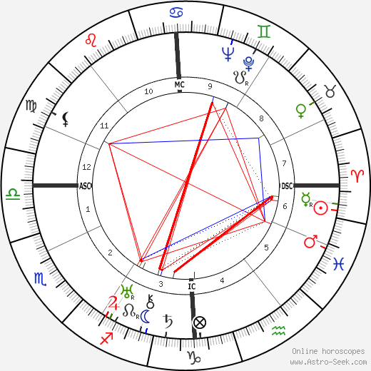 Erich Fromm birth chart, Erich Fromm astro natal horoscope, astrology