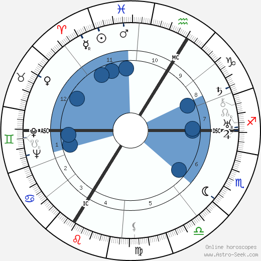 Frédéric Joliot-Curie wikipedia, horoscope, astrology, instagram