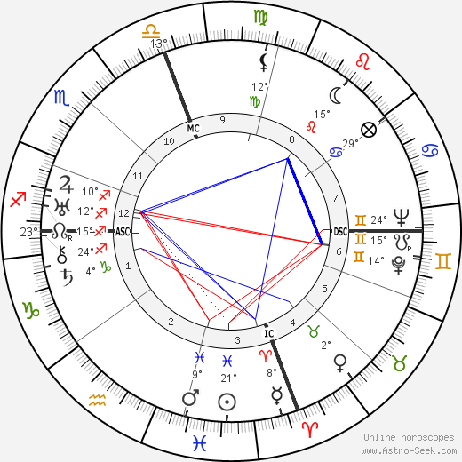 George Seferis birth chart, biography, wikipedia 2023, 2024