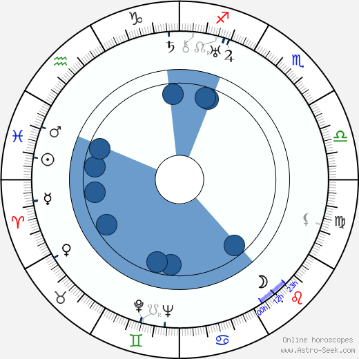 Inés Murray wikipedia, horoscope, astrology, instagram