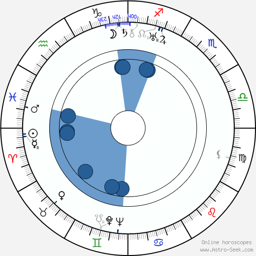 Ivan Kozlovsky wikipedia, horoscope, astrology, instagram