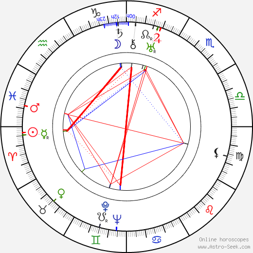 Ivan Kozlovsky birth chart, Ivan Kozlovsky astro natal horoscope, astrology