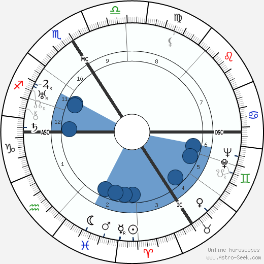 Jiří Wolker horoscope, astrology, sign, zodiac, date of birth, instagram