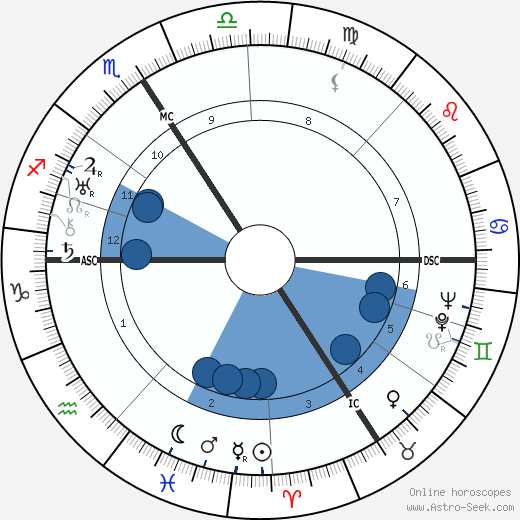 Jiří Wolker wikipedia, horoscope, astrology, instagram