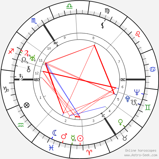 Jiří Wolker birth chart, Jiří Wolker astro natal horoscope, astrology